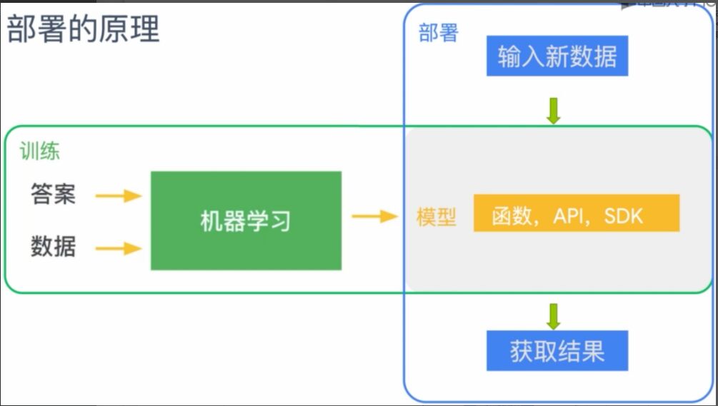 还不会机器学习模型部署?15 张图带你走进TensorFlow 部署框架!