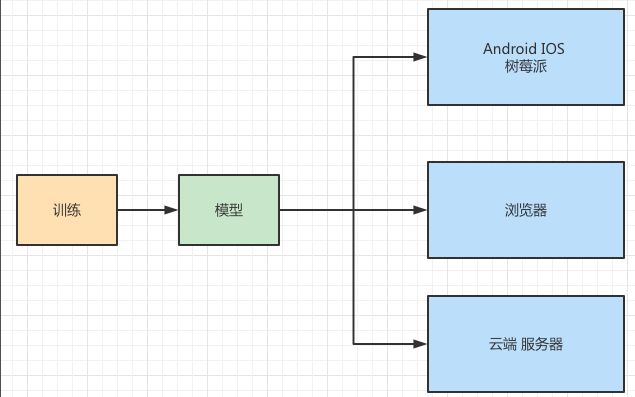 还不会机器学习模型部署?15 张图带你走进TensorFlow 部署框架!