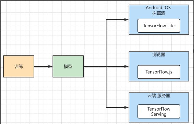 还不会机器学习模型部署?15 张图带你走进TensorFlow 部署框架!