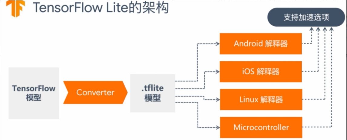 还不会机器学习模型部署?15 张图带你走进TensorFlow 部署框架!