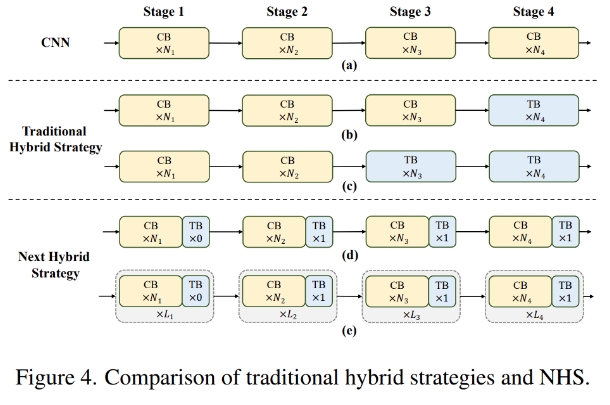 解锁CNN和Transformer正确结合方法,字节跳动提出有效的下一代视觉Transformer