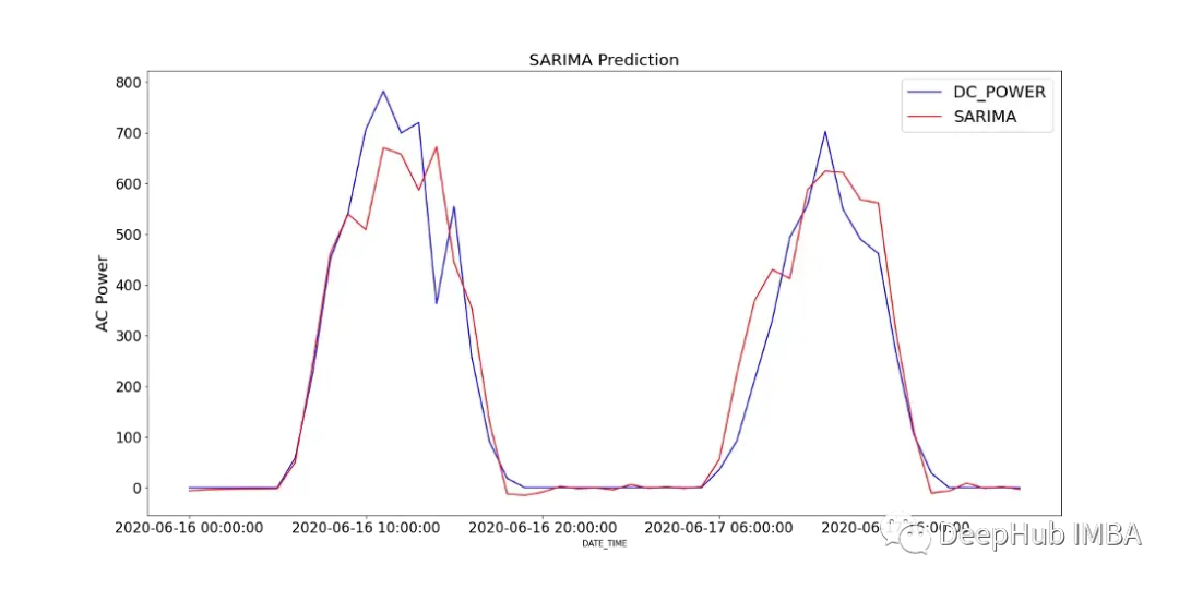 基于SARIMA、XGBoost和CNN-LSTM的时间序列预测对比