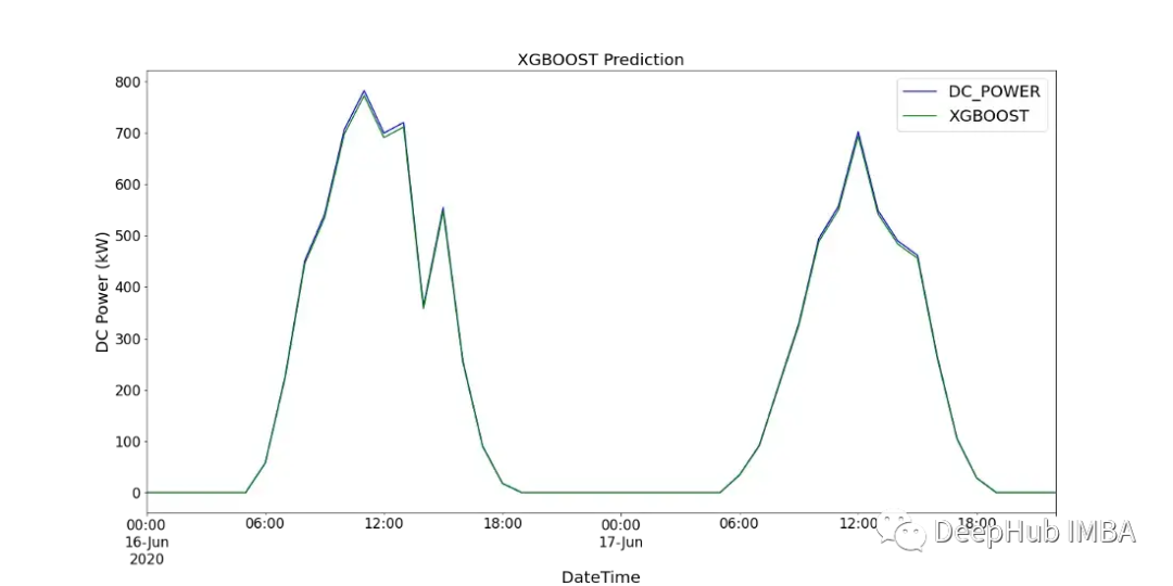 基于SARIMA、XGBoost和CNN-LSTM的时间序列预测对比