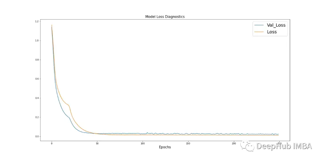 基于SARIMA、XGBoost和CNN-LSTM的时间序列预测对比