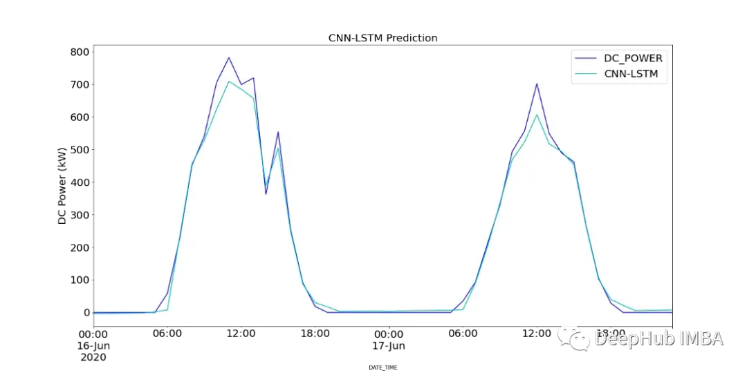 基于SARIMA、XGBoost和CNN-LSTM的时间序列预测对比