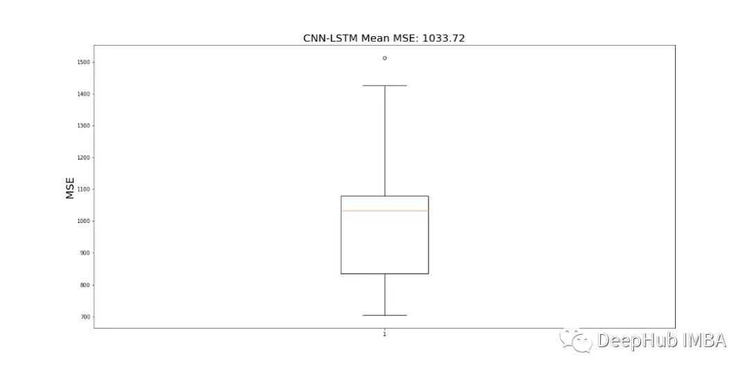 基于SARIMA、XGBoost和CNN-LSTM的时间序列预测对比