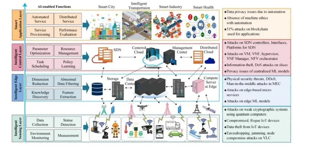 AI遇上6G—机遇和挑战