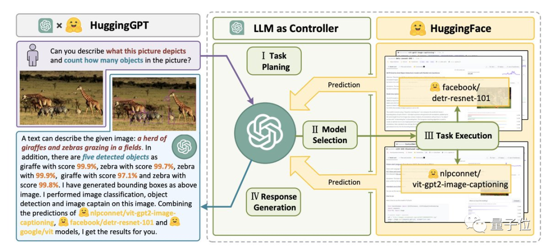 HuggingGPT火了：一个ChatGPT控制所有AI模型，自动帮人完成AI任务，网友：留口饭吃吧