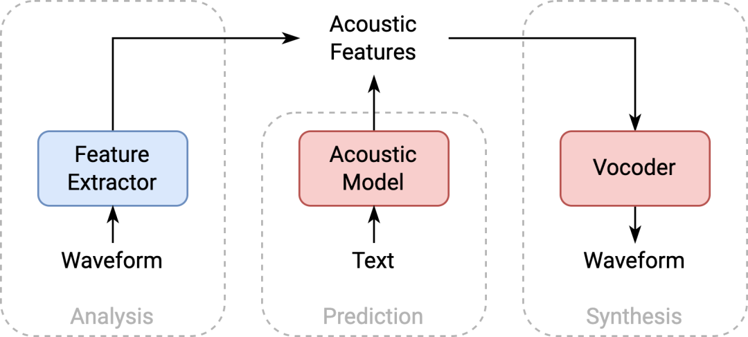 如何用紧凑型语音表征打造高性能语音合成系统