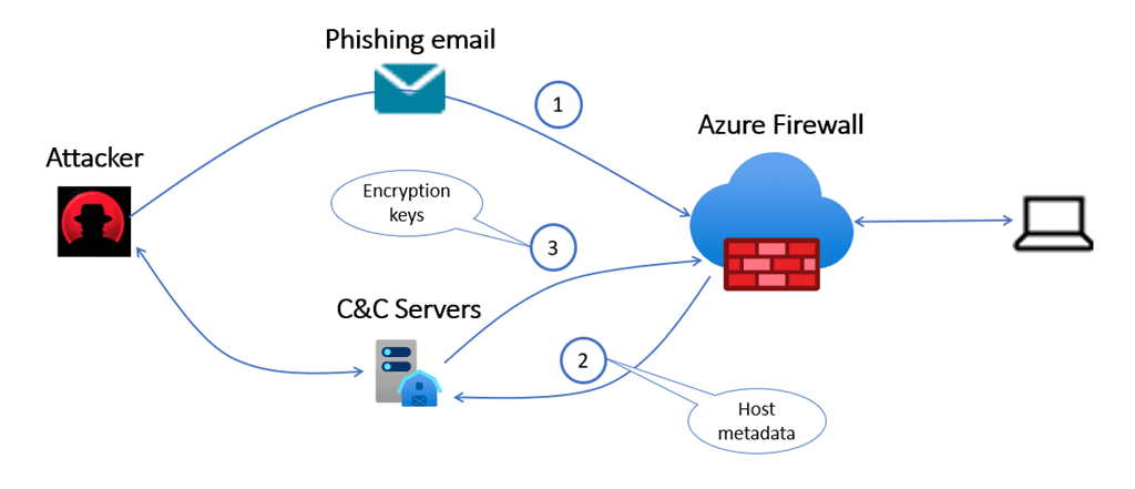 Azure 防火墙如何防御和保护您免受勒索软件的侵害