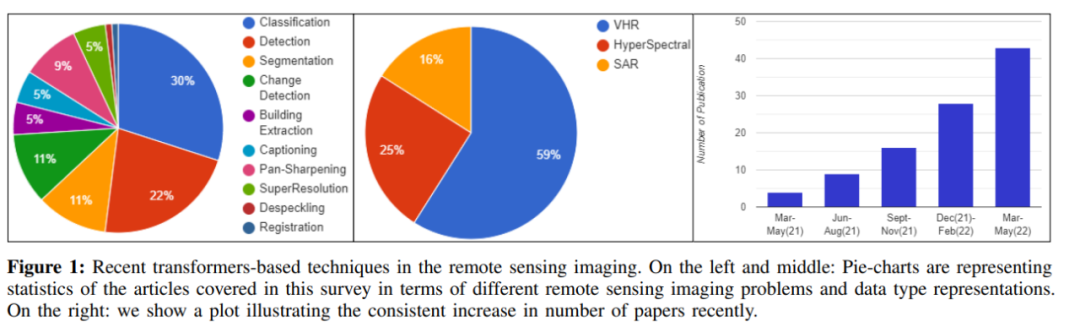 回顾60多种 Transformer 研究，一文总结遥感领域最新进展