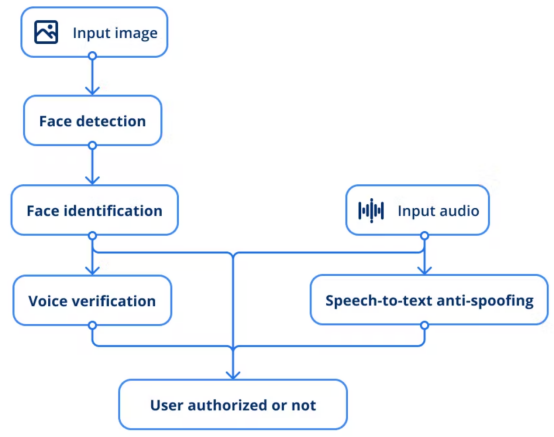 利用边缘生物特征开发人工智能安全系统