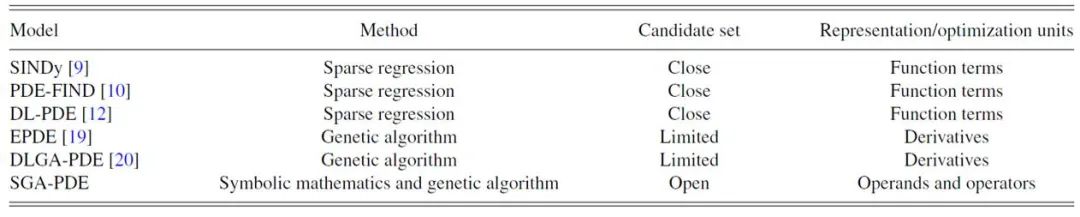 方程就是二叉树森林?从数据中直接发现未知控制方程和物理机理 方程就是二叉树森林?从数据中直接发现未知控制方程和物理机理