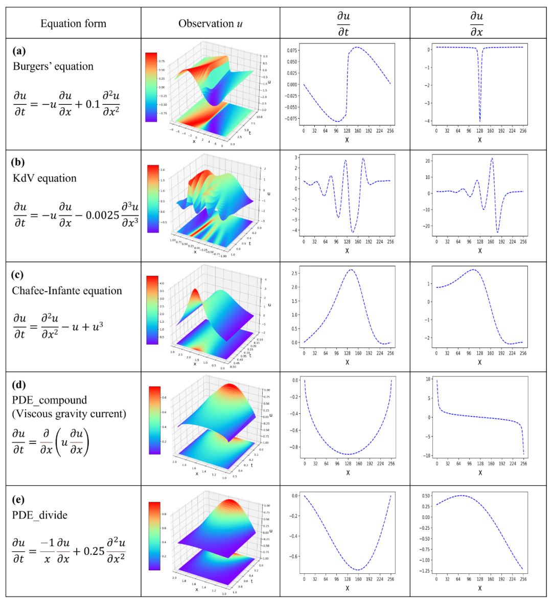 方程就是二叉树森林?从数据中直接发现未知控制方程和物理机理 方程就是二叉树森林?从数据中直接发现未知控制方程和物理机理