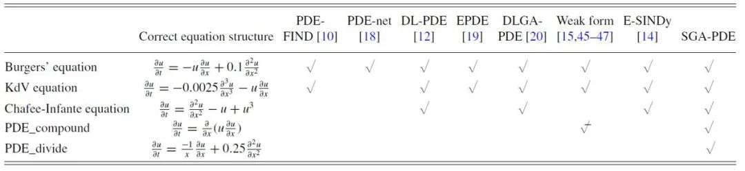 方程就是二叉树森林?从数据中直接发现未知控制方程和物理机理 方程就是二叉树森林?从数据中直接发现未知控制方程和物理机理