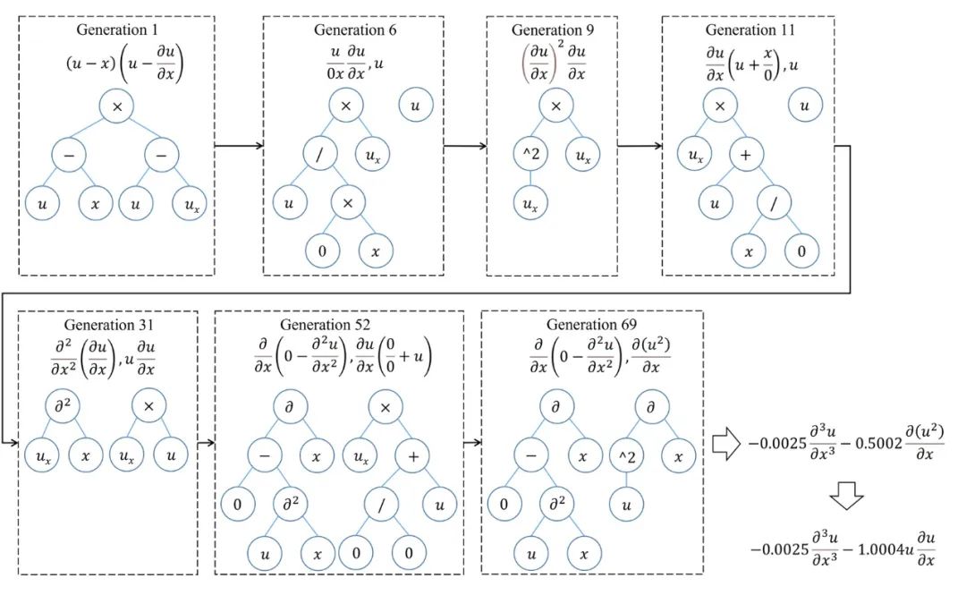 方程就是二叉树森林?从数据中直接发现未知控制方程和物理机理 方程就是二叉树森林?从数据中直接发现未知控制方程和物理机理