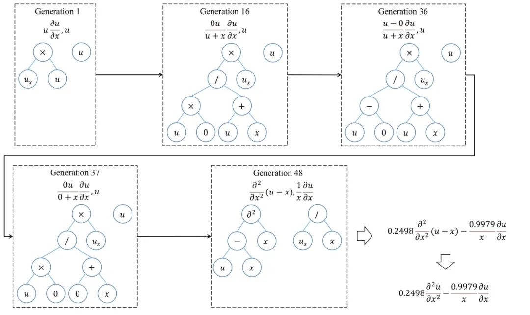 方程就是二叉树森林?从数据中直接发现未知控制方程和物理机理 方程就是二叉树森林?从数据中直接发现未知控制方程和物理机理