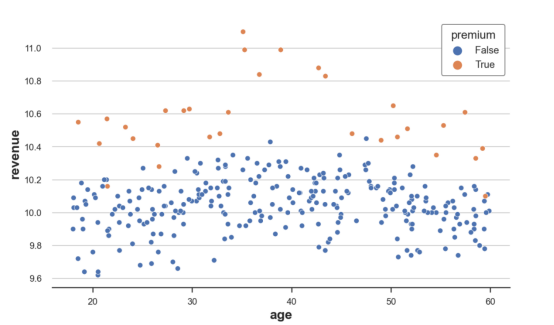 使用机器学习评估异质治疗效果