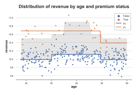 使用机器学习评估异质治疗效果