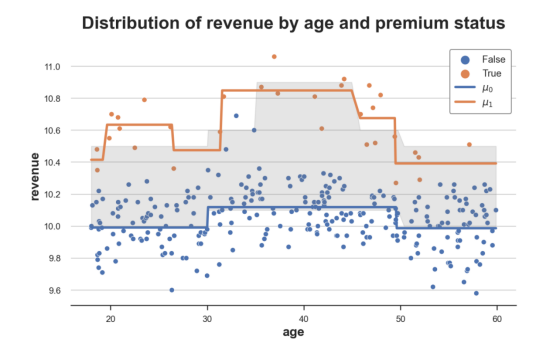 使用机器学习评估异质治疗效果