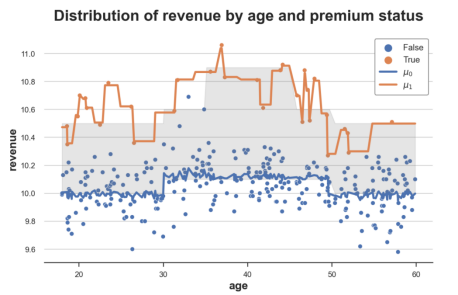 使用机器学习评估异质治疗效果