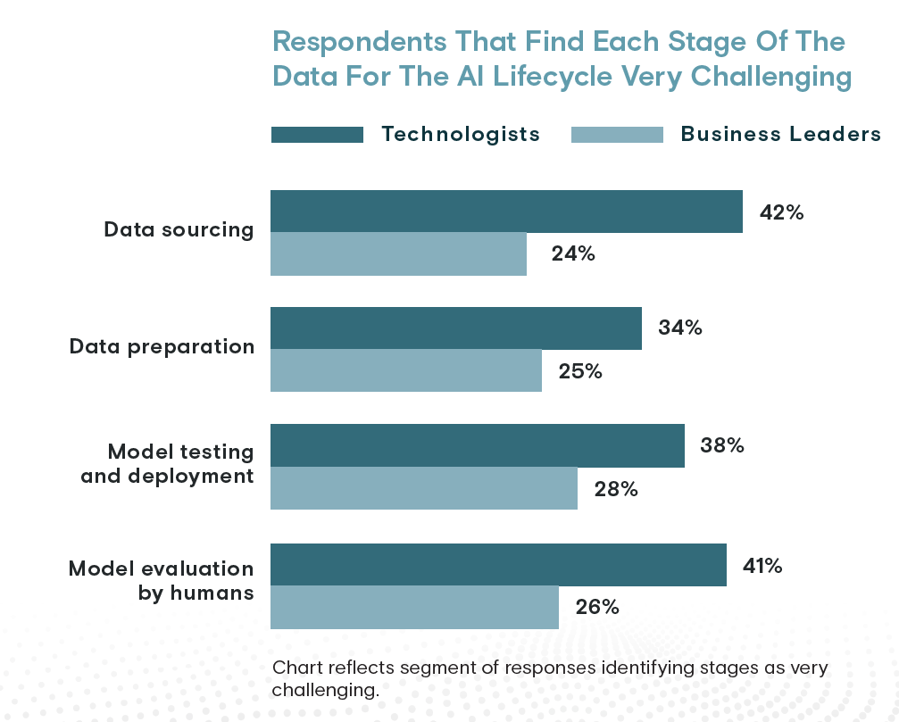 研究表明:数据来源仍然是 AI 的主要瓶颈 研究表明:数据来源仍然是 AI 的主要瓶颈