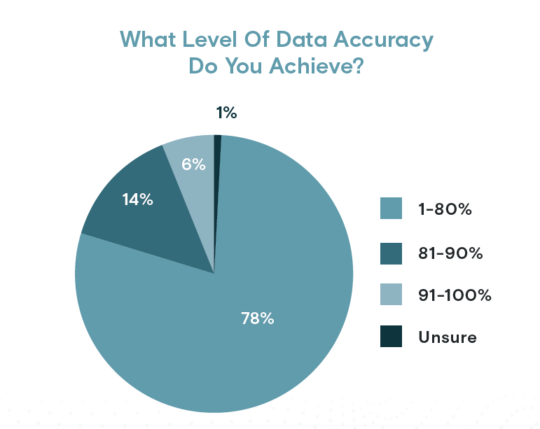 研究表明:数据来源仍然是 AI 的主要瓶颈 研究表明:数据来源仍然是 AI 的主要瓶颈