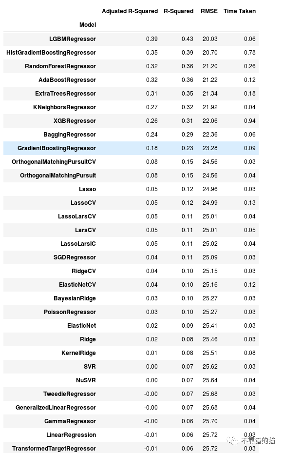 在两行Python代码中应用 40 个机器学习模型