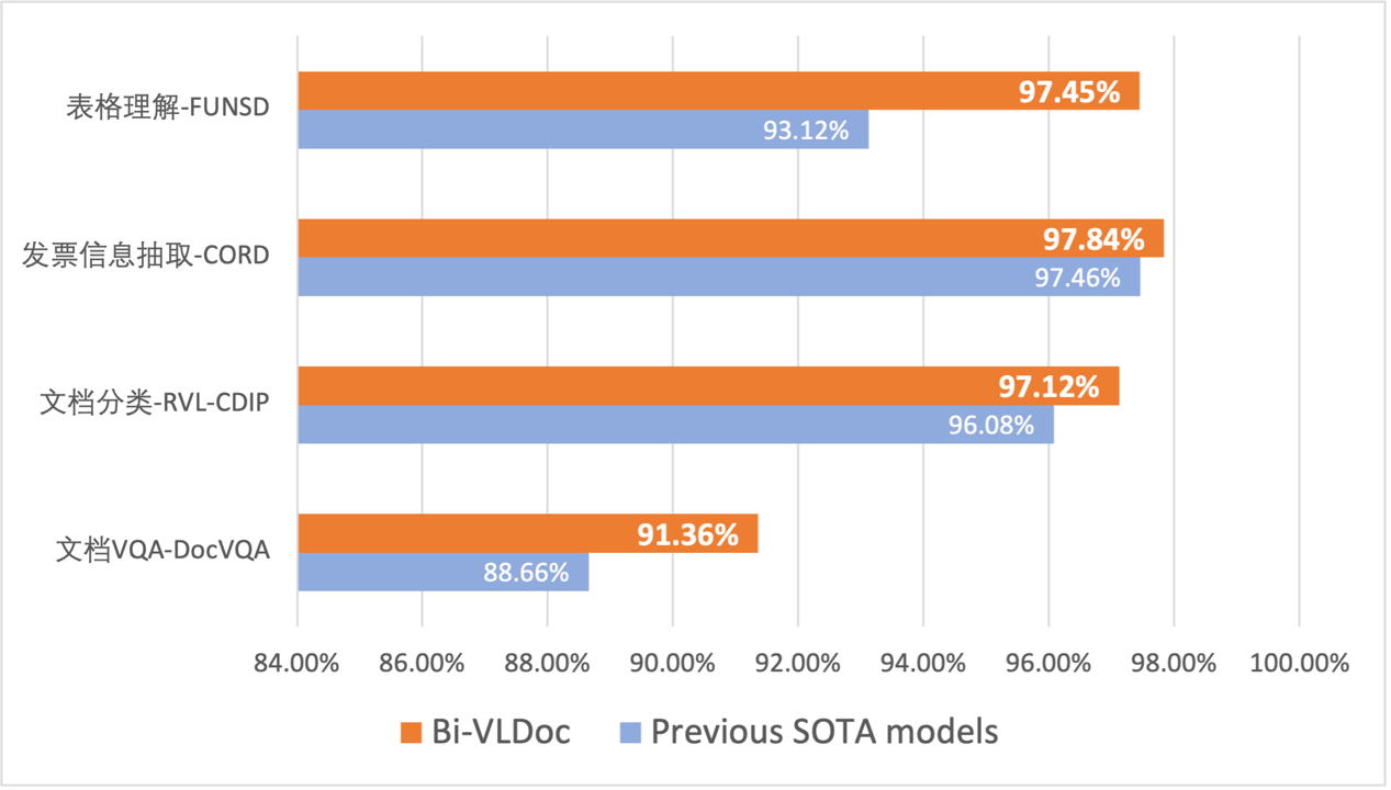 全国首批 阿里达摩院文档AI通过信通院权威评测