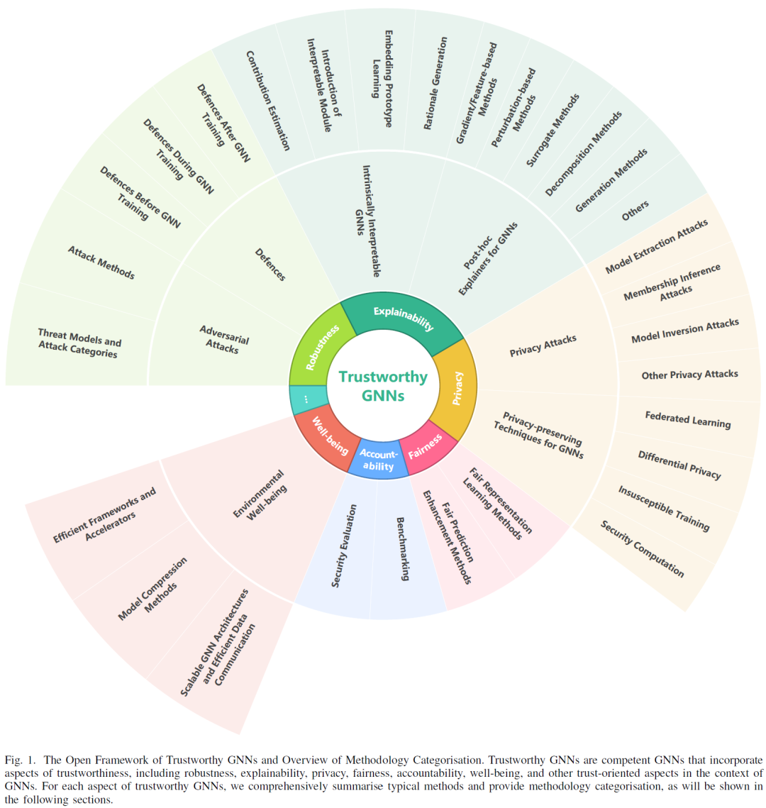 如何构建可信GNN？最新综述来了！可信图神经网络：维度，方法，趋势
