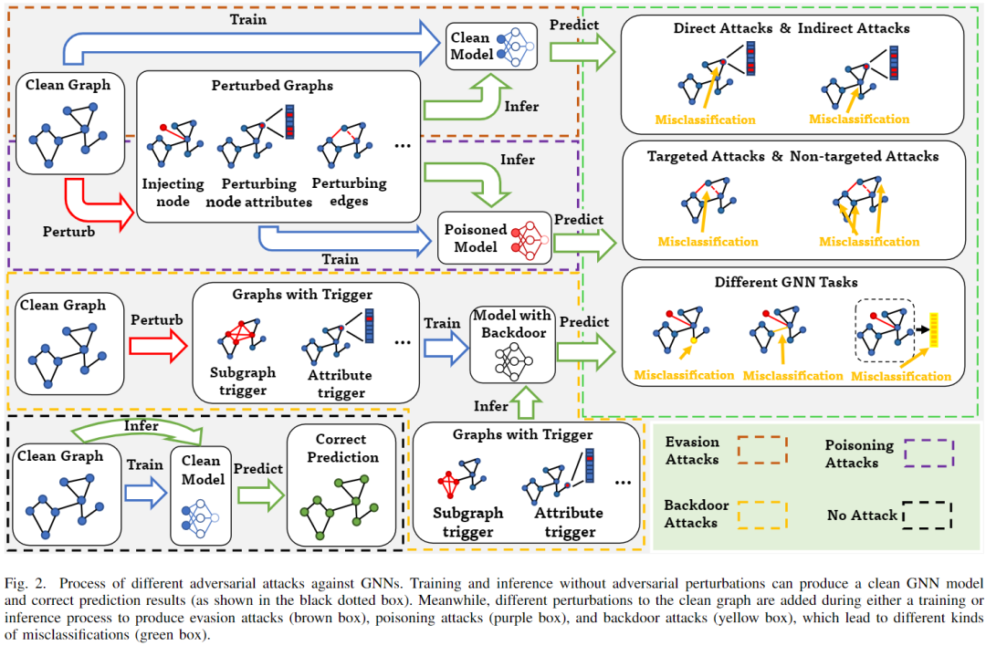 如何构建可信GNN？最新综述来了！可信图神经网络：维度，方法，趋势
