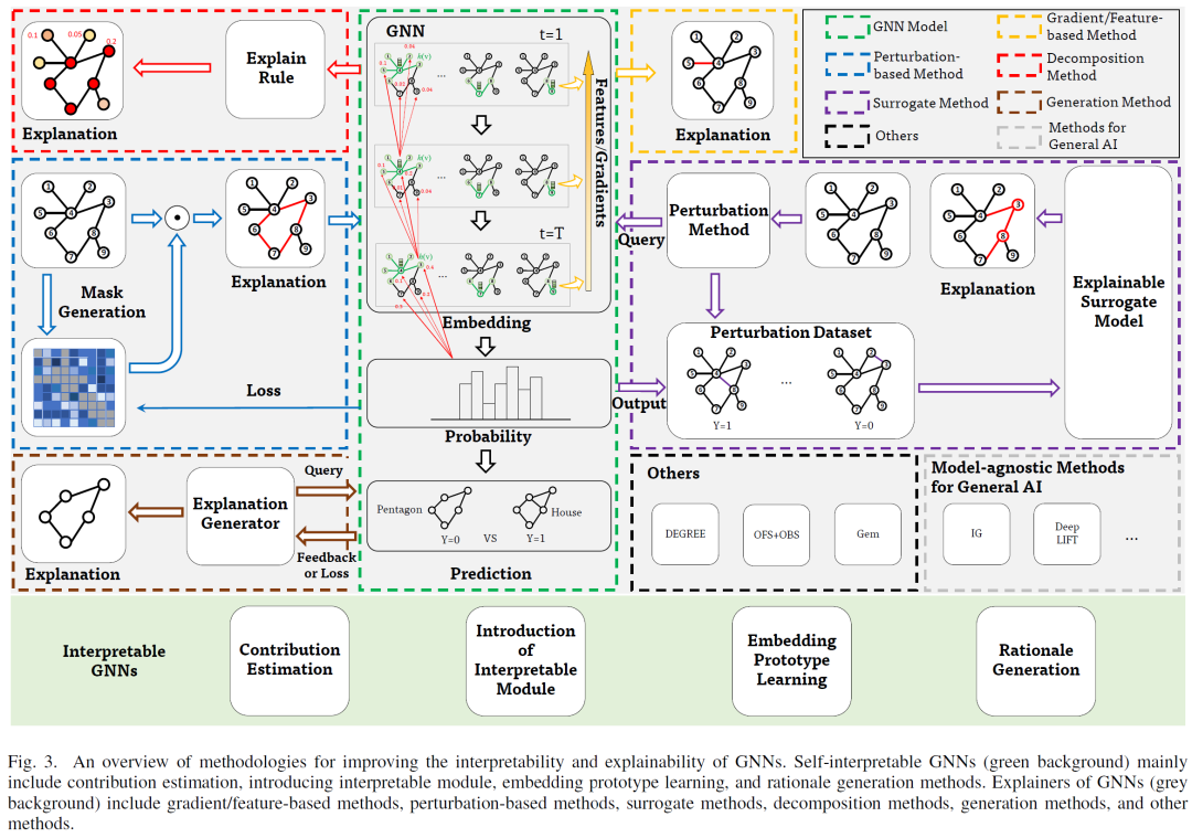 如何构建可信GNN？最新综述来了！可信图神经网络：维度，方法，趋势