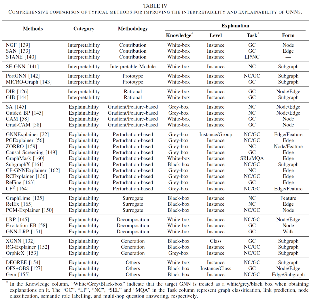 如何构建可信GNN？最新综述来了！可信图神经网络：维度，方法，趋势