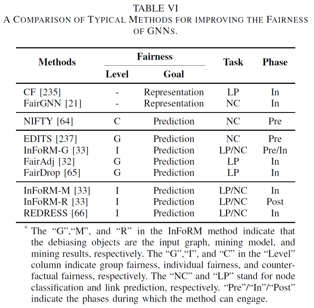 如何构建可信GNN？最新综述来了！可信图神经网络：维度，方法，趋势