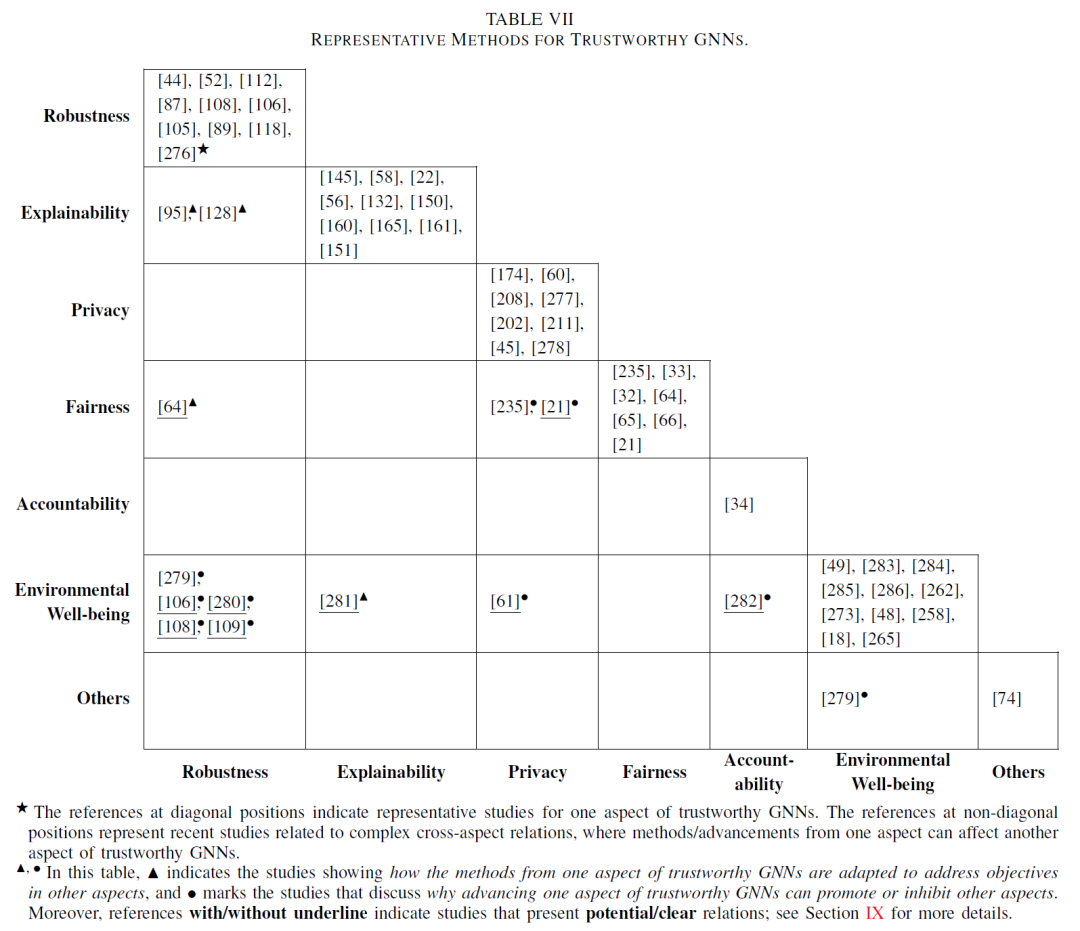 如何构建可信GNN？最新综述来了！可信图神经网络：维度，方法，趋势