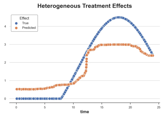 基于因果森林算法的决策定位应用