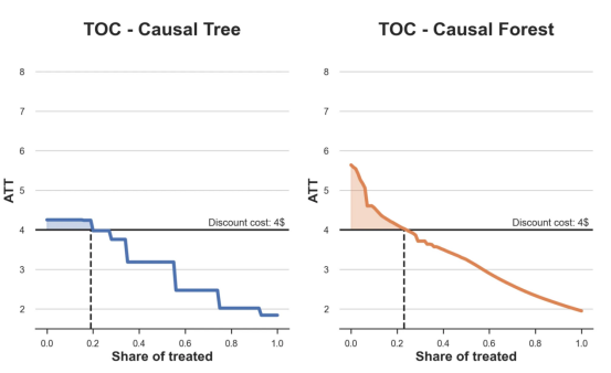 基于因果森林算法的决策定位应用