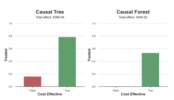 基于因果森林算法的决策定位应用