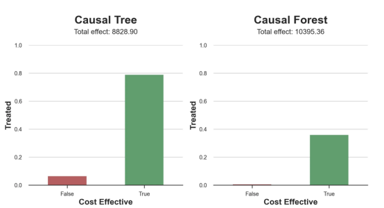 基于因果森林算法的决策定位应用