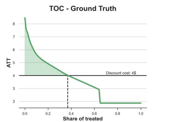 基于因果森林算法的决策定位应用