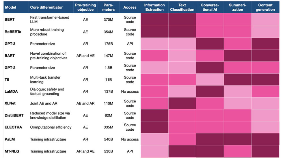 为NLP选择正确的语言模型