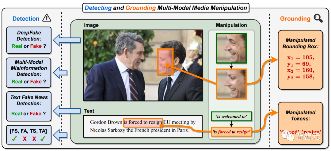 哈工大南洋理工提出全球首个「多模态DeepFake检测定位」模型：让AIGC伪造无处可藏