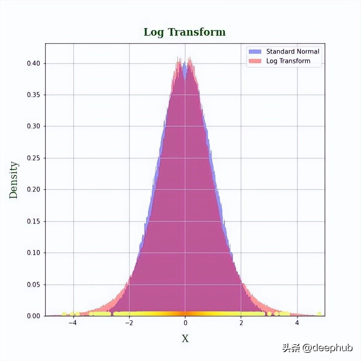 将特征转换为正态分布的一种方法示例