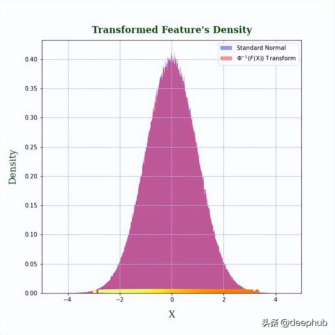 将特征转换为正态分布的一种方法示例