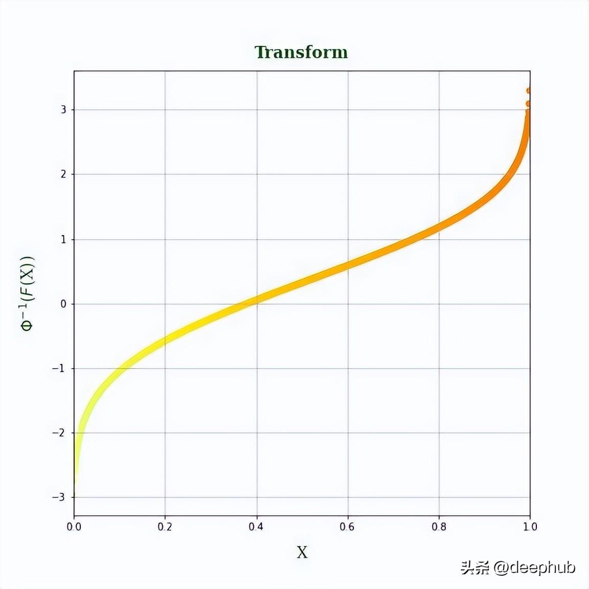 将特征转换为正态分布的一种方法示例