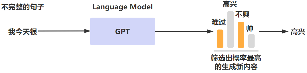 能取代90%人工作的ChatGPT到底牛在哪里