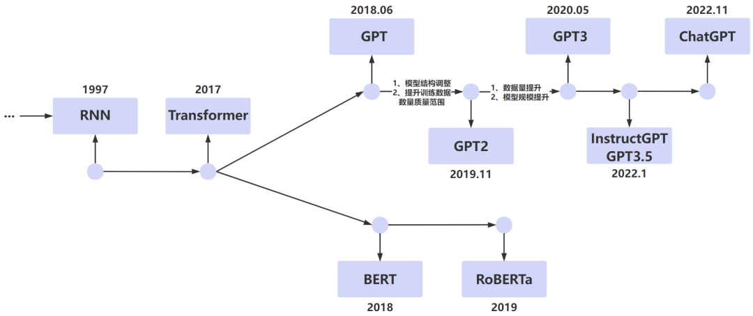 能取代90%人工作的ChatGPT到底牛在哪里