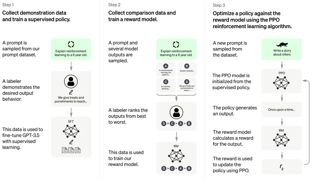 能取代90%人工作的ChatGPT到底牛在哪里