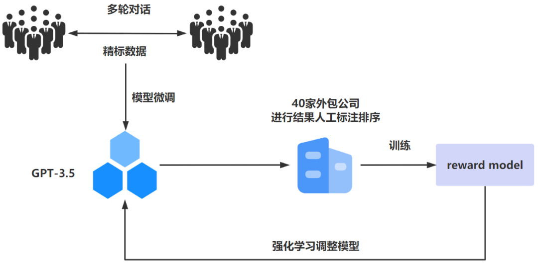 能取代90%人工作的ChatGPT到底牛在哪里