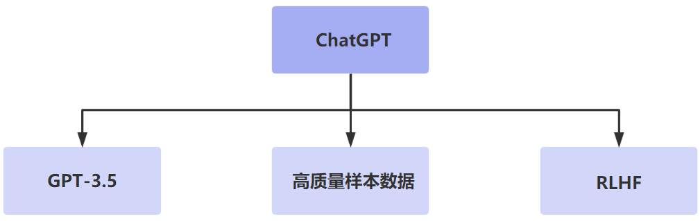 能取代90%人工作的ChatGPT到底牛在哪里
